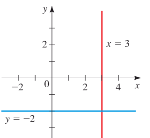 ویژگی های خط : مثال عددی خطوط عمودی و افقی