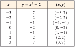 جدول داده برای رسم نمودار درجه ۲ به روش نقطه یابی
