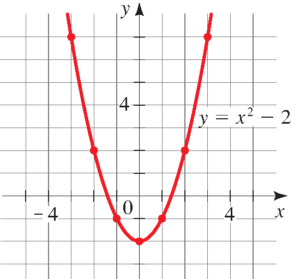 رسم نمودار درجه ۲ به روش نقطه یابی