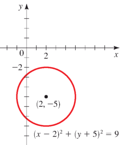 مثال پیدا کردن معادله دایره رسم شده
