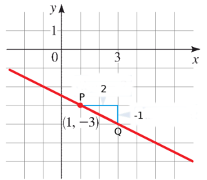 مثال اول به دست آوردن معادله خط به کمک شیب