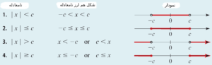 حل معادلات و نامعادلات شامل قدر مطلق ۱