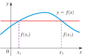 آزمون خط افقی برای توابع یک به یک