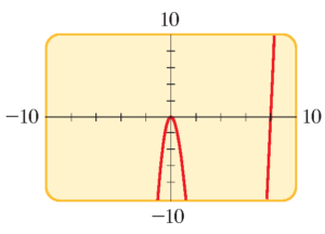 رسم نمودار تابع f(x)=x^{3}-8x^{2} با برد ناقص