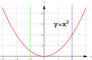 نمودار y=x^2