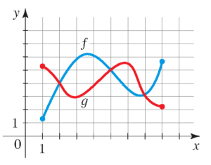 تمرین سوم درس استخراج اطلاعات از نمودار توابع