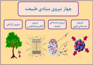 چهار نیروی بنیادی طبیعت