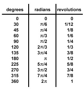 تبدیل زوایا